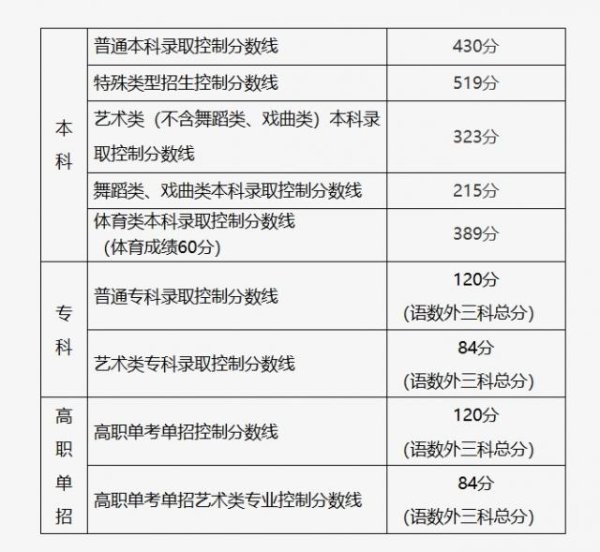 生讯网 北京2025年高考分数线公布：普通本科录取控制分数线430分