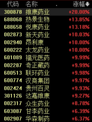 中证所 创新药概念活跃, 奇正藏药3连板, 昂利康、贵州百灵2连板
