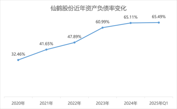上阳网配资 市值170亿的仙鹤股份拿什么来同时建三个百亿级项目？