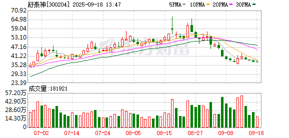 配资猫 舒泰神：第六届董事会第九次会议决议公告