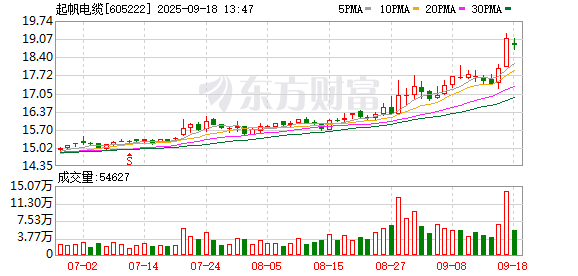 稳益配 起帆电缆：第四届董事会第四次会议决议公告