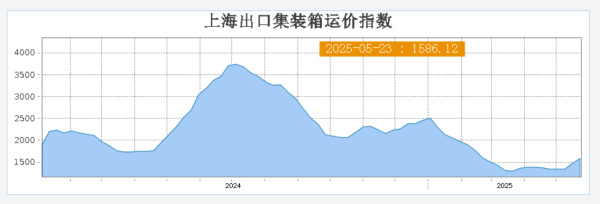 宝牛配 截至5月23日 上海出口集装箱运价指数（综合指数）报1586.12点