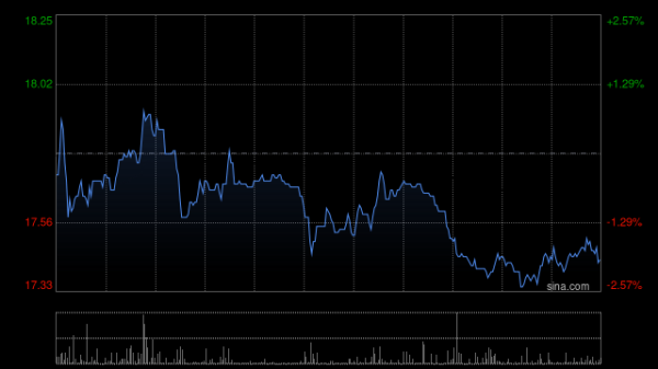 晟红网 华新水泥早盘一度涨超5% 公司终止筹划境外子公司分拆上市